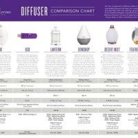 Young Living Diffuser Parison Chart 2017