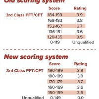 Young Marine Pft Score Chart