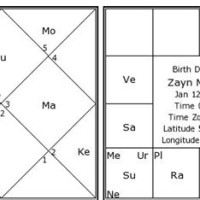 Zayn Malik Birth Chart Vedic