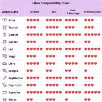 Zodiac Patibility Chart Libra