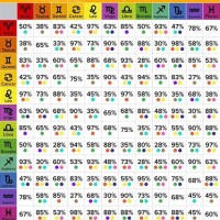 Zodiac Sign Patibility Chart